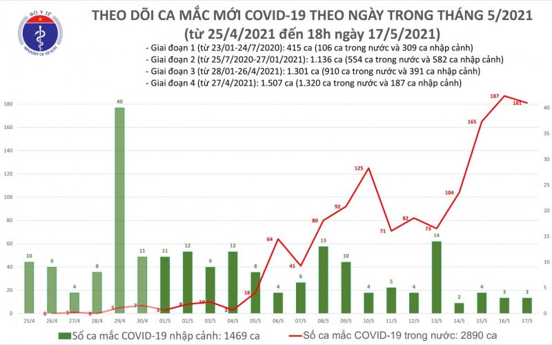 Tối 17-5: Thêm 116 ca mắc COVID-19 trong nước, riêng Bắc Giang và Bắc Ninh là 99 ca
