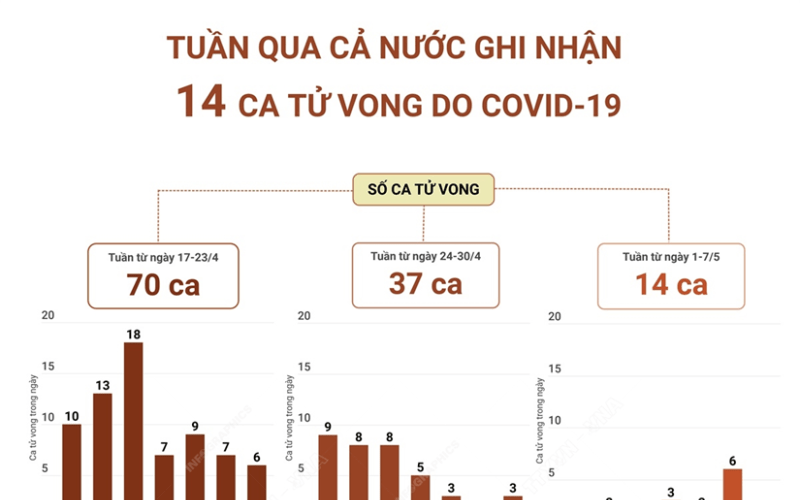 [Infographics] Tuần qua cả nước ghi nhận 14 ca tử vong do COVID-19