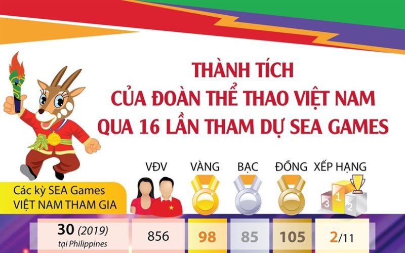 Thành tích của Đoàn Thể thao Việt Nam qua 16 lần tham dự SEA Games