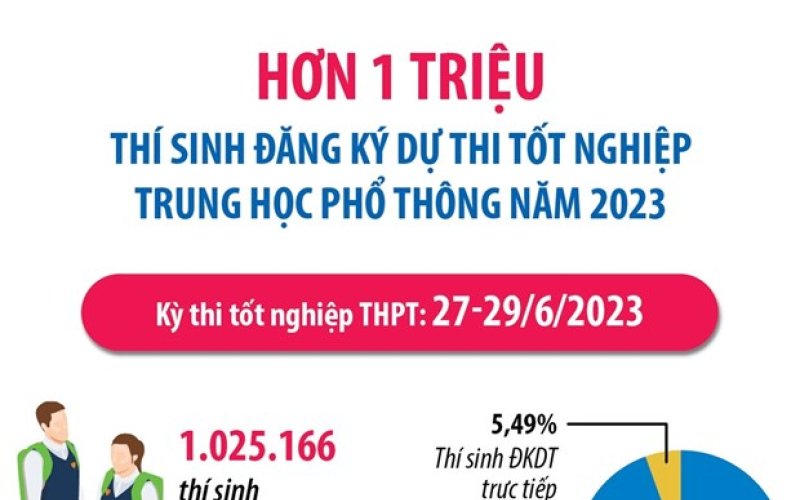 [Infographics] Hơn 1 triệu thí sinh đăng ký thi tốt nghiệp THPT 2023
