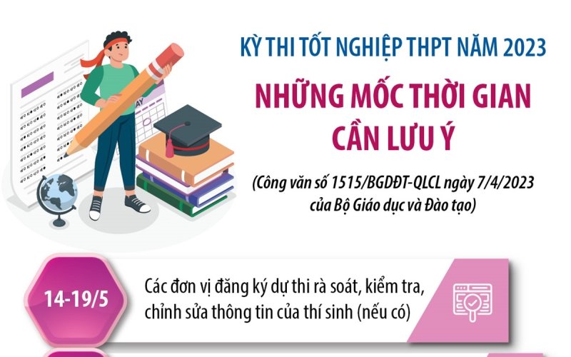 Kỳ thi tốt nghiệp THPT năm 2023: Những mốc thời gian cần lưu ý
