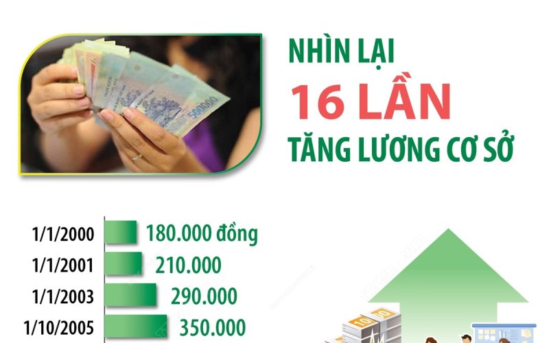 Nhìn lại 16 lần tăng lương cơ sở