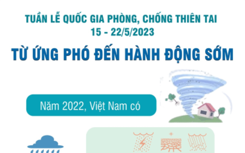 Tuần lễ Quốc gia phòng, chống thiên tai: 'Từ ứng phó đến hành động sớm'