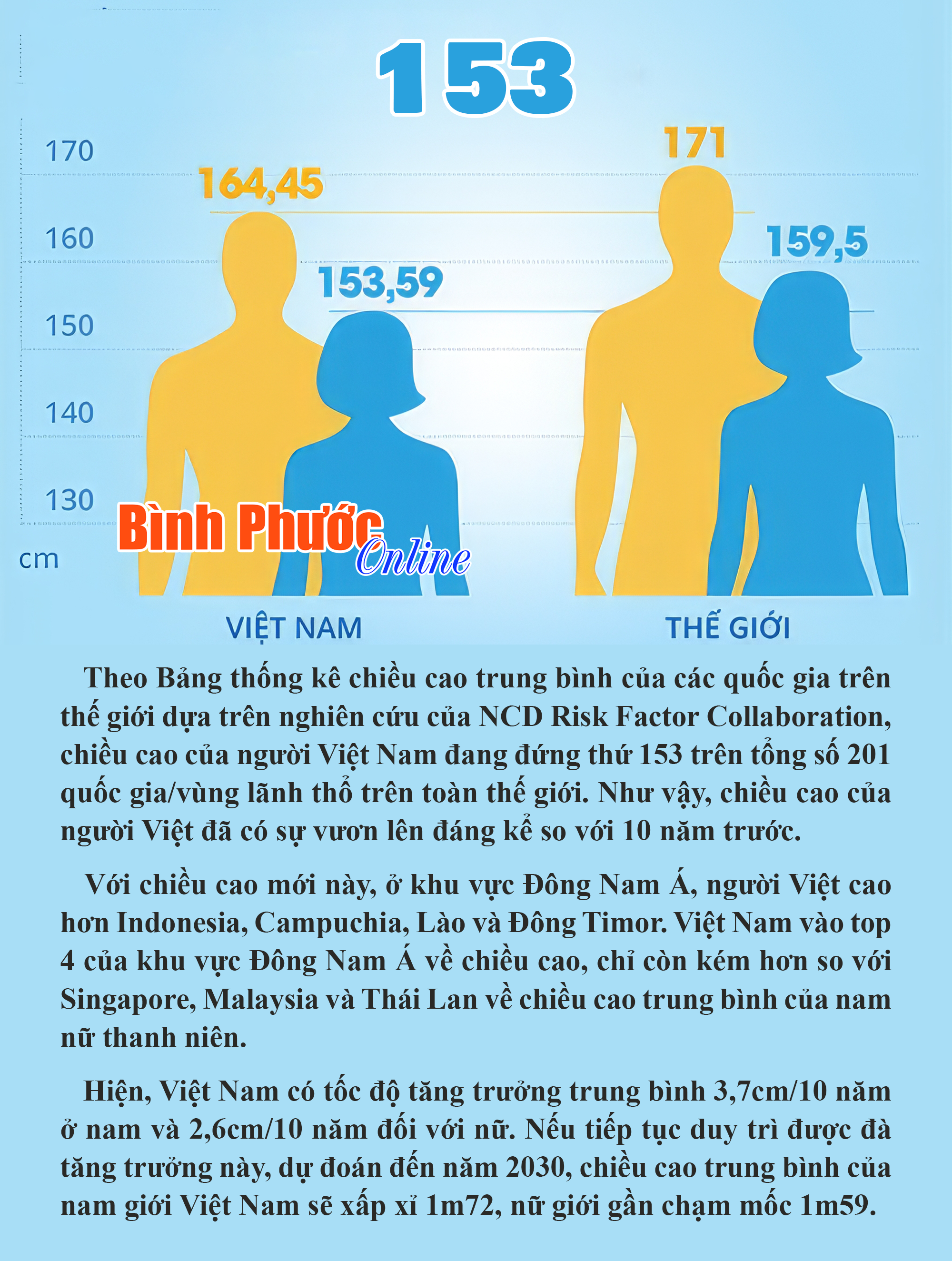 Chiều cao người Việt có sự cải thiện