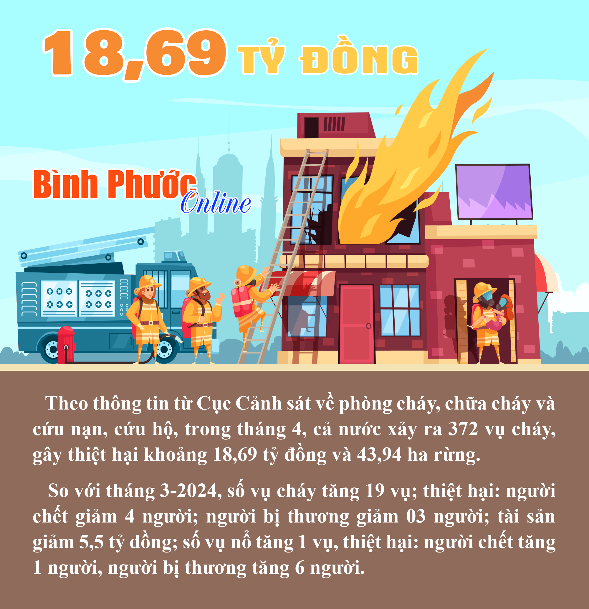 Tháng 4 cả nước xảy ra 372 vụ cháy