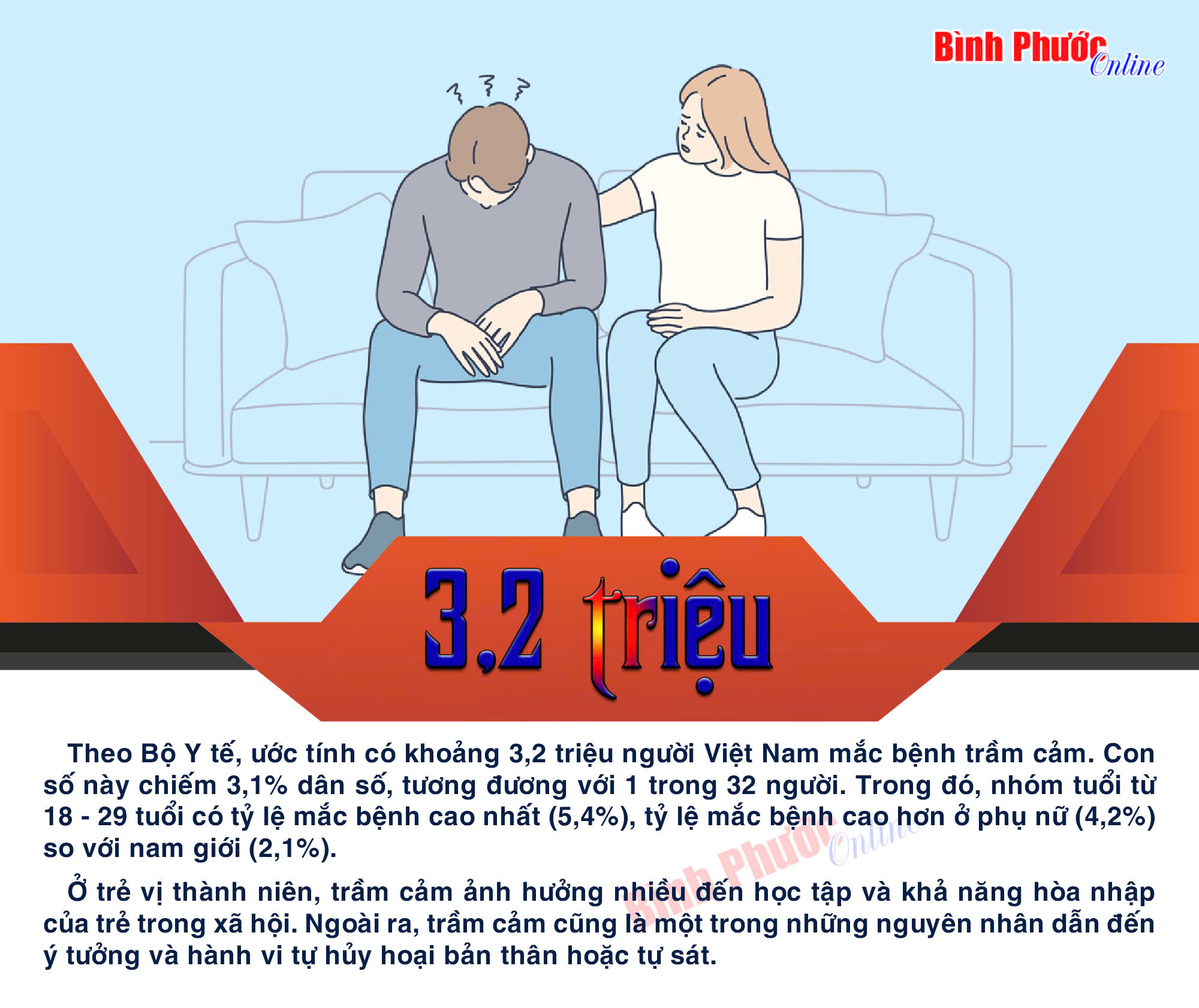 3,2 triệu người Việt Nam mắc chứng trầm cảm