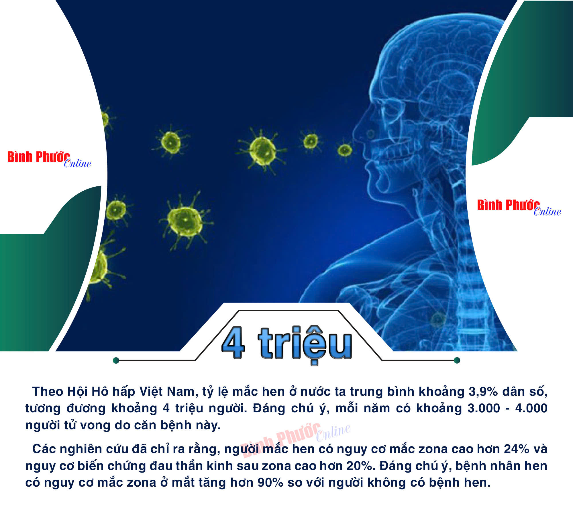 4 triệu người tại Việt Nam đang phải đối mặt với bệnh hô hấp mạn tính