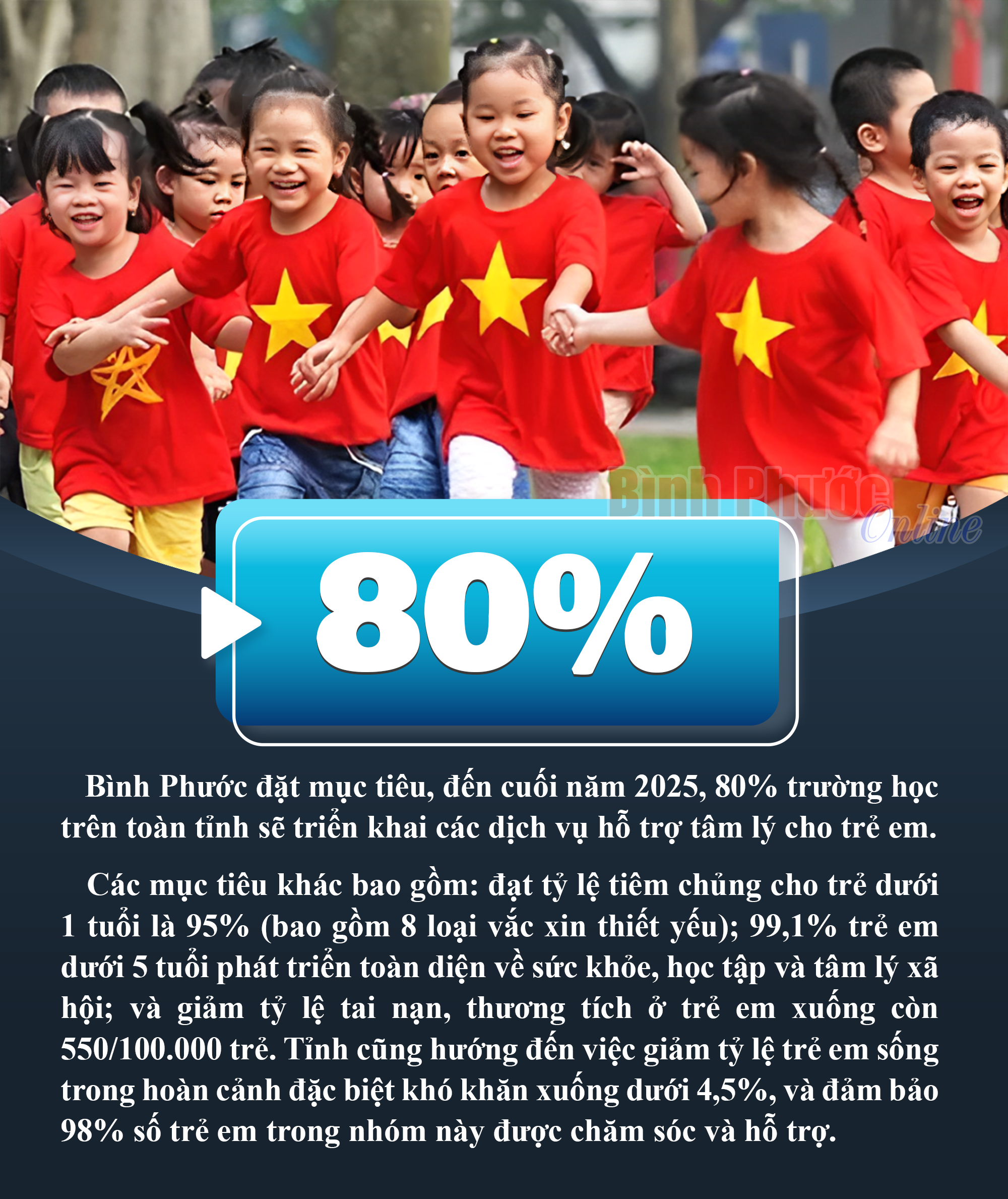 Bình Phước đặt mục tiêu 80% trường học cung cấp dịch vụ hỗ trợ tâm lý cho trẻ em vào năm 2025