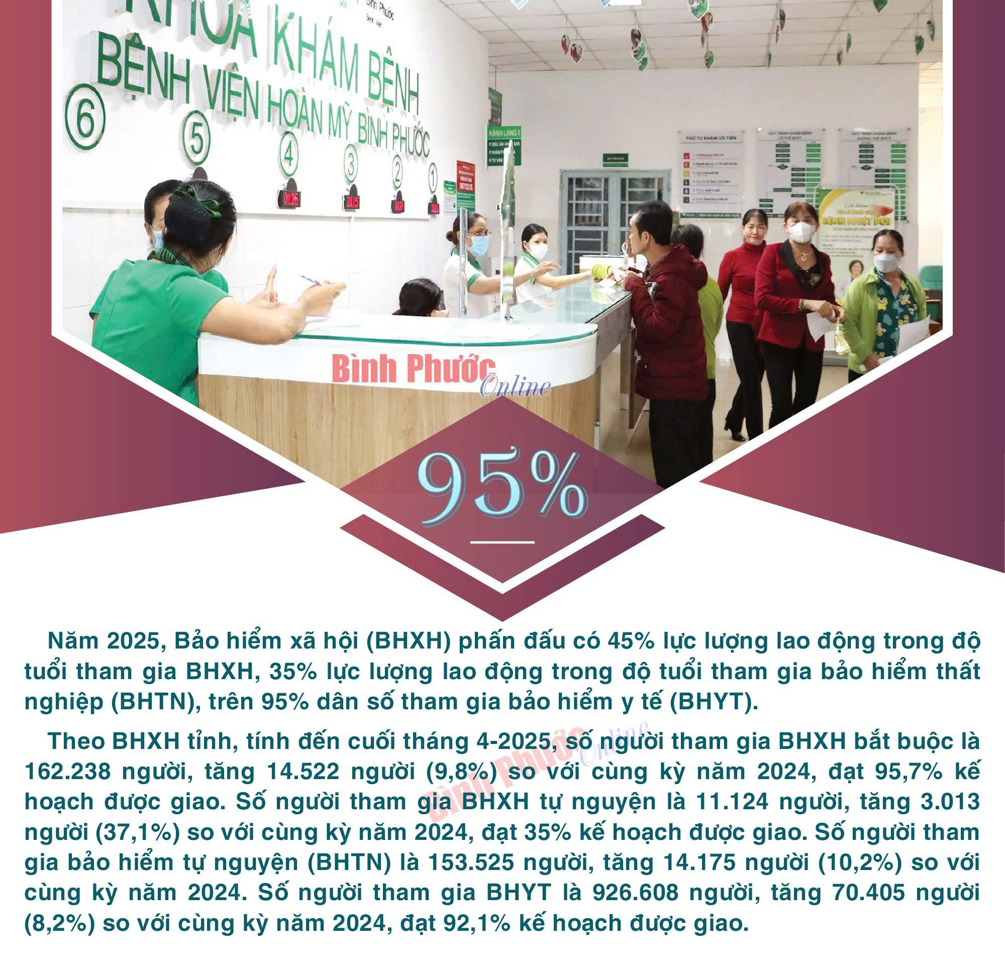 Bình Phước phấn đấu có trên 95% người dân tham gia BHYT