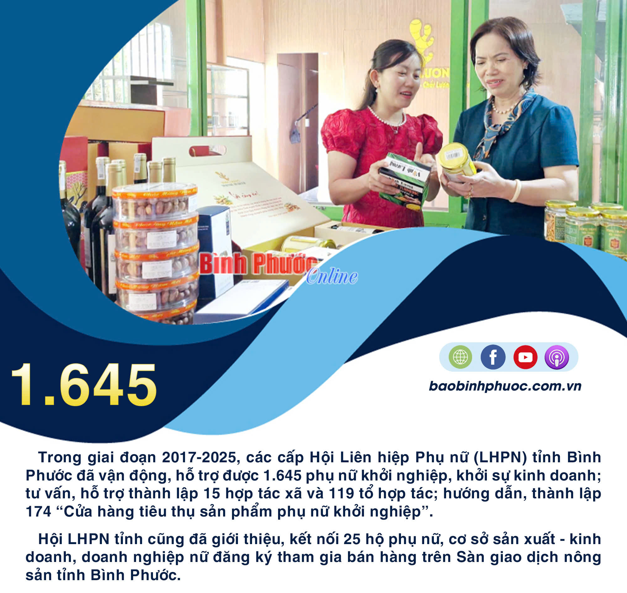 Giai đoạn 2017-2025, đã có 1.645 phụ nữ được hỗ trợ khởi nghiệp, khởi sự kinh doanh