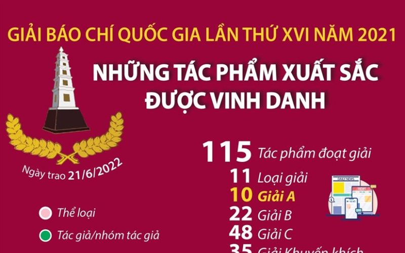 [Infographics] Những t&aacute;c phẩm được vinh danh tại Giải B&aacute;o ch&iacute; Quốc gia