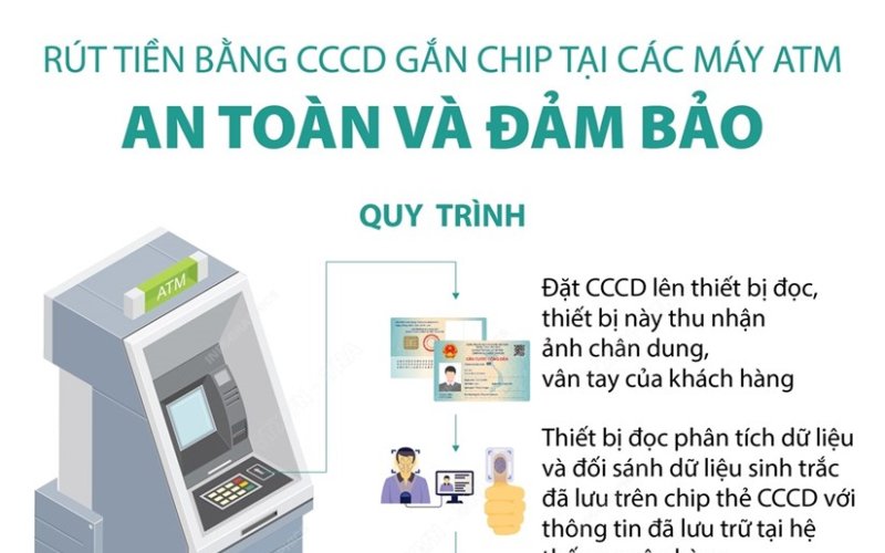 [Infographics] Quy trình rút tiền bằng CCCD gắn chip tại các máy ATM