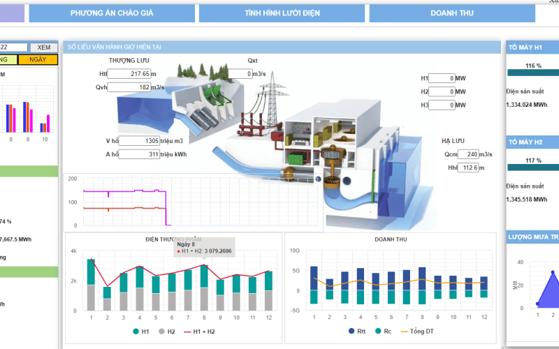 Thủy điện Thác Mơ: Nâng cao hiệu suất lao động từ phần mềm 'Quản lý kinh doanh thị trường điện'