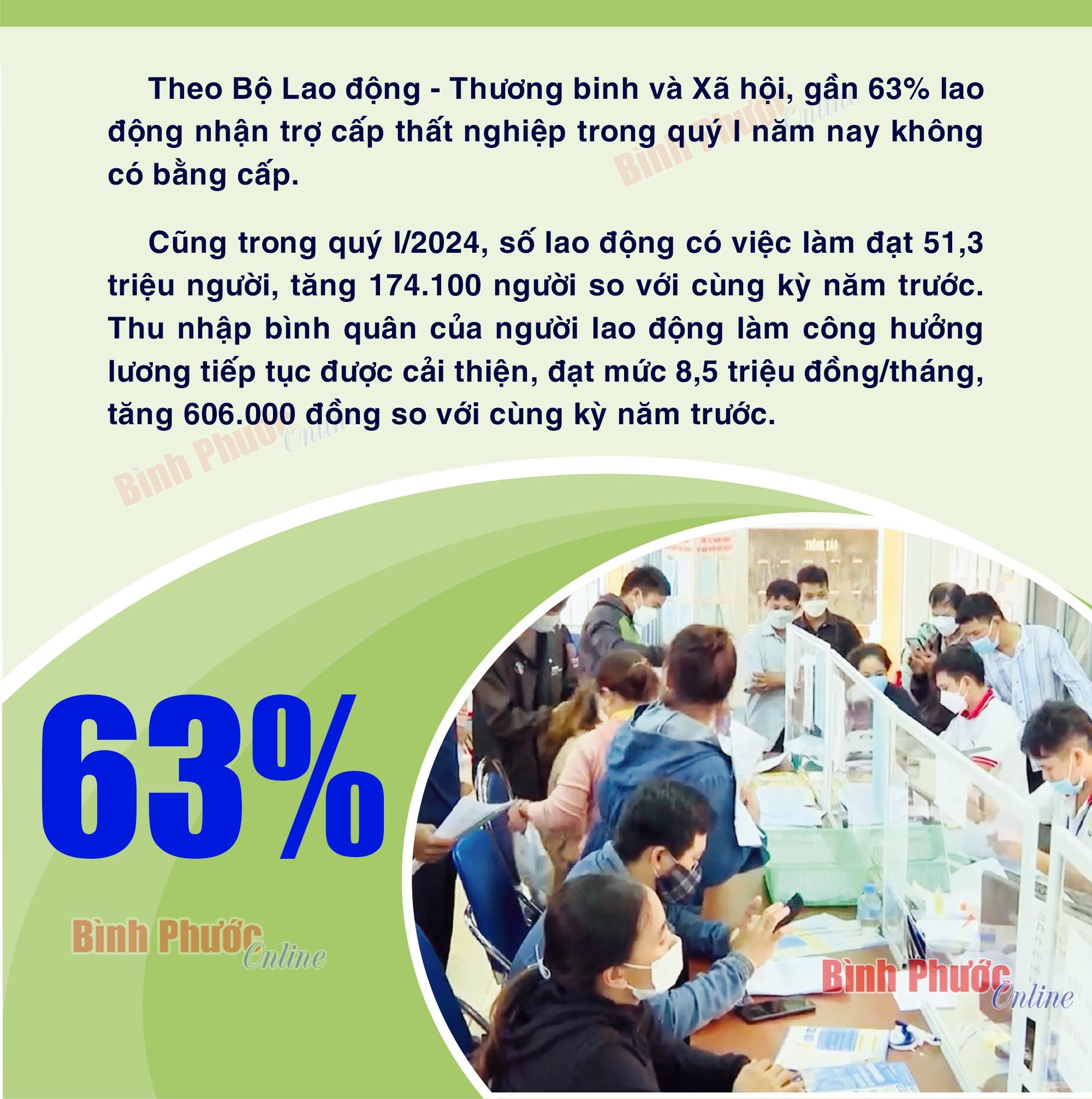 Gần 63% lao động nhận trợ cấp thất nghiệp không có bằng cấp