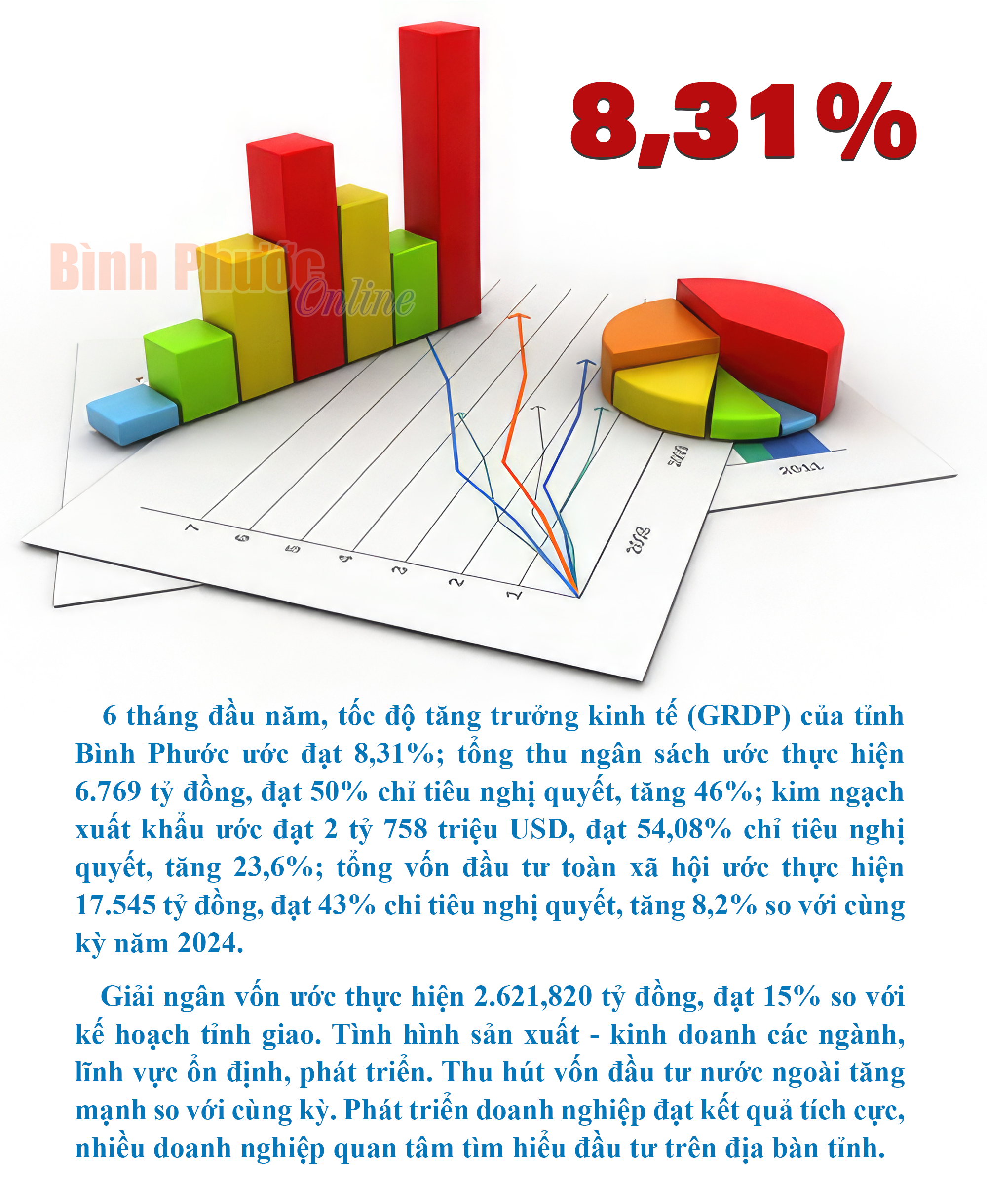 6 tháng đầu năm, tốc độ tăng trưởng kinh tế (GRDP) của tỉnh Bình Phước ước đạt 8,31%