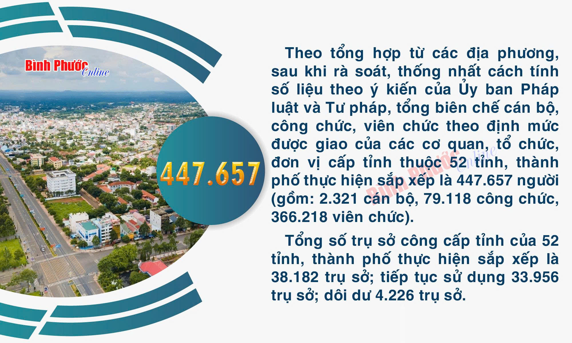Sau khi sắp xếp, tổng biên chế cán bộ, công chức, viên chức còn 447.657 người