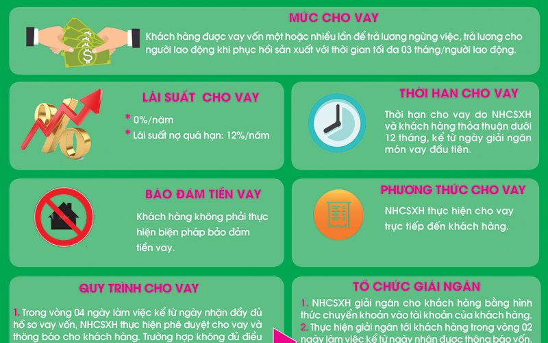 Bình Phước khởi động gói cho vay lãi suất 0%