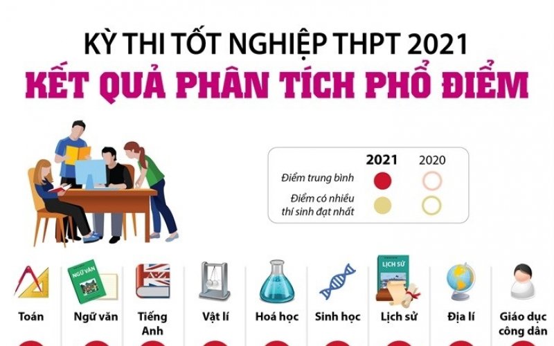 Kết quả phân tích phổ điểm kỳ thi tốt nghiệp THPT 2021