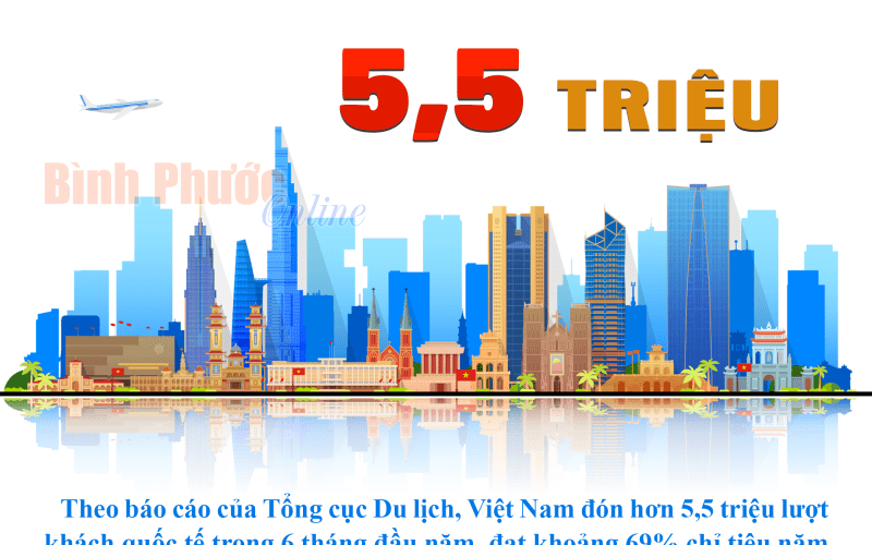6 tháng đầu năm 2023, Việt Nam đón hơn 5,5 triệu lượt khách quốc tế