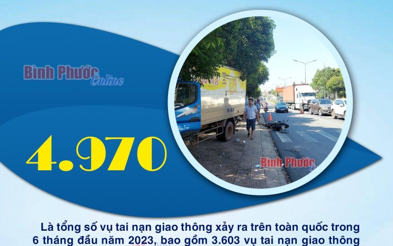 6 tháng đầu năm 2023, xảy ra 4.970 vụ tai nạn giao thông 