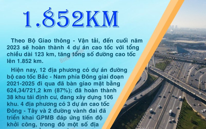 Cuối năm 2023, cả nước sẽ có 1.852 km đường bộ cao tốc