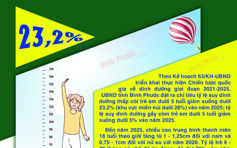 Đến năm 2025: Bình Phước giảm tỷ lệ suy dinh dưỡng thể thấp còi ở trẻ dưới 5 tuổi dưới 23,2%