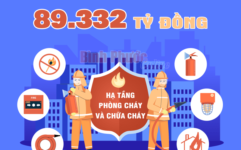 Hơn 89.000 tỷ đồng đầu tư hạ tầng phòng cháy và chữa cháy