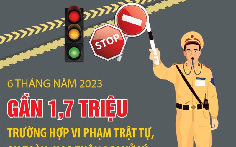 [Infographics] 6 tháng, xử phạt gần 1,7 triệu trường hợp vi phạm ATGT