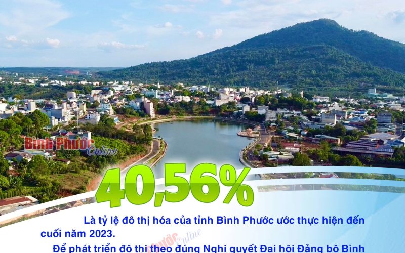 Tỷ lệ đô thị hóa của tỉnh Bình Phước ước đến cuối năm 2023 đạt 40,56%