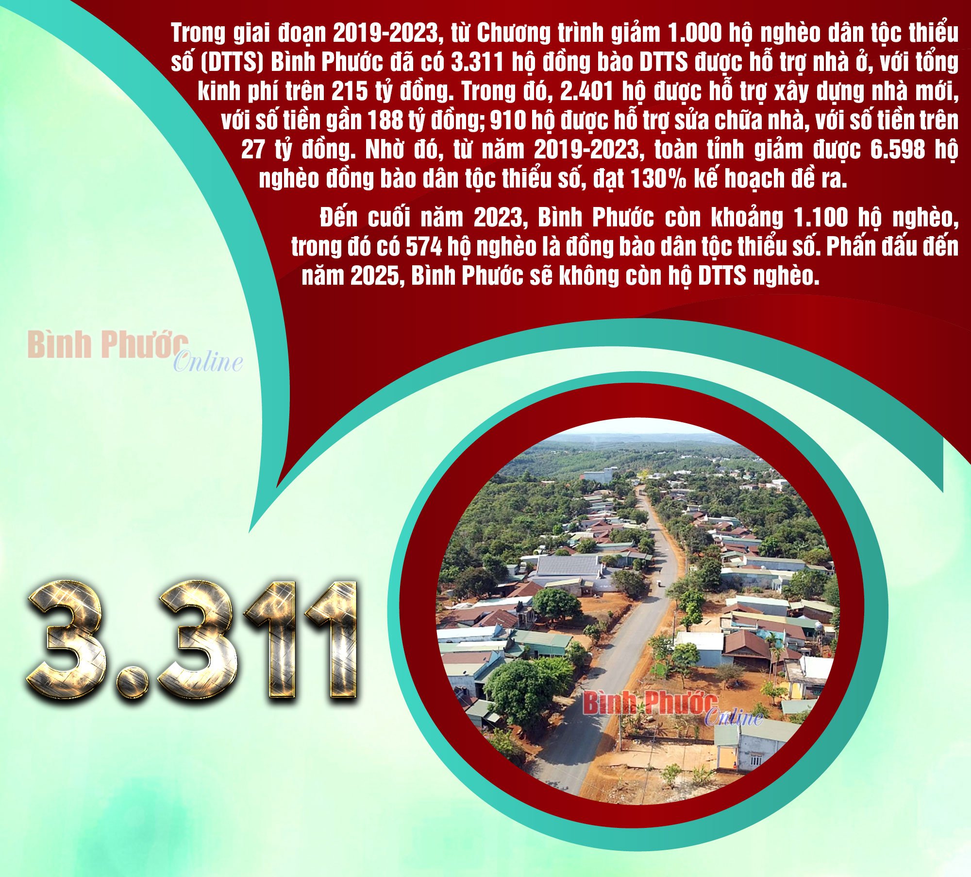 Giai đoạn 2019-2023, Bình Phước có 3.311 hộ đồng bào dân tộc thiểu số được hỗ trợ nhà ở