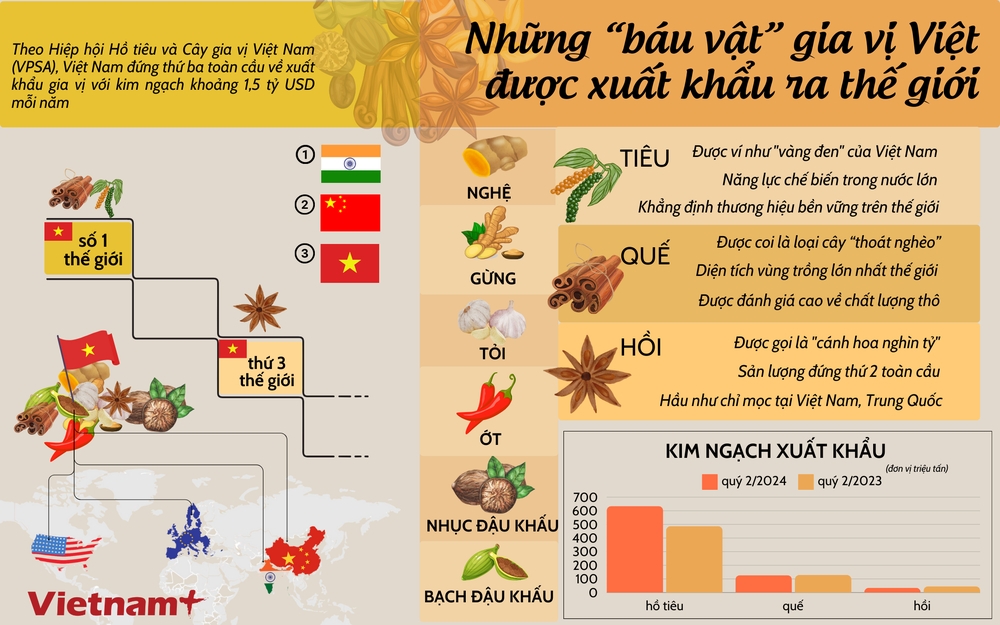 Những “báu vật” gia vị Việt được xuất khẩu ra thế giới