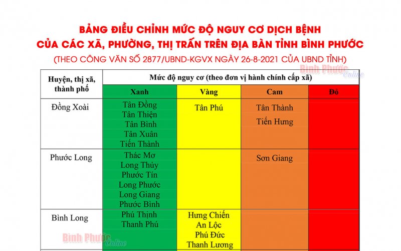 UBND tỉnh điều chỉnh mức độ nguy cơ dịch bệnh phân theo vùng