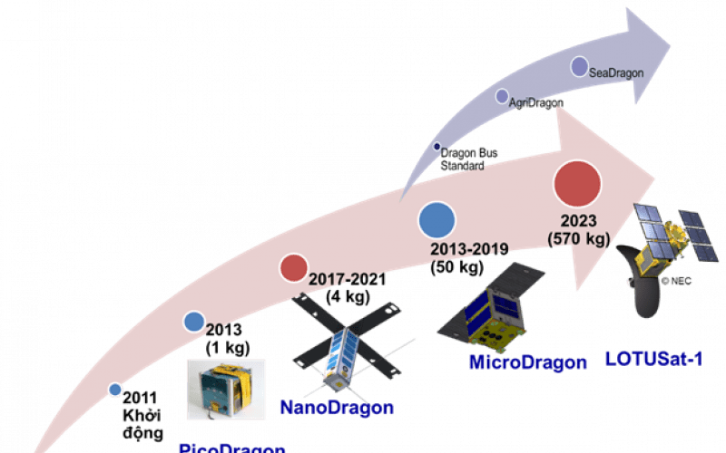Vệ tinh Việt Nam sẽ được Nhật Bản phóng lên quỹ đạo trước tháng 3-2022