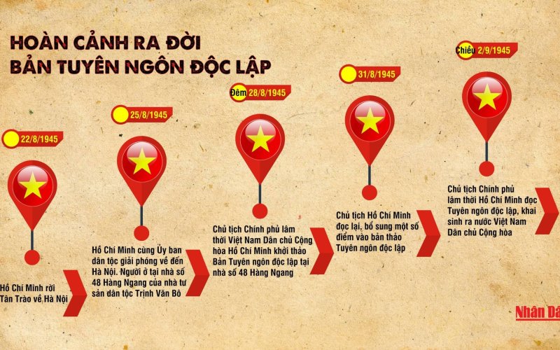 [Infographic] Hoàn cảnh ra đời Bản Tuyên ngôn Độc lập