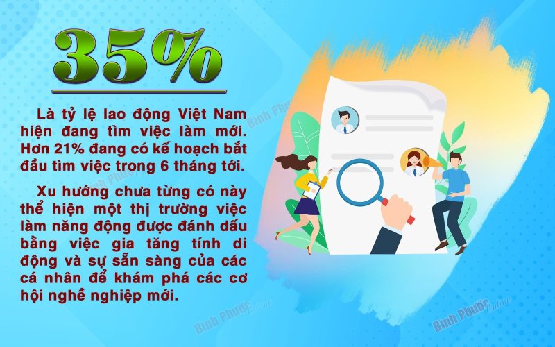 35% người lao động Việt Nam đang tìm kiếm việc làm mới