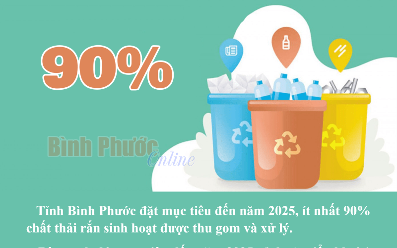 Bình Phước đặt mục tiêu đến năm 2025, ít nhất 90% chất thải rắn sinh hoạt được thu gom, xử lý