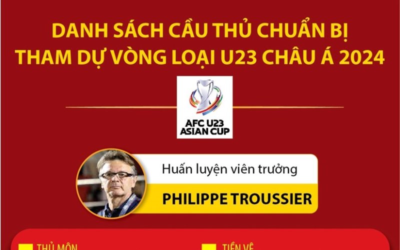 Chốt danh sách cầu thủ chuẩn bị cho Vòng loại U23 châu Á 2024