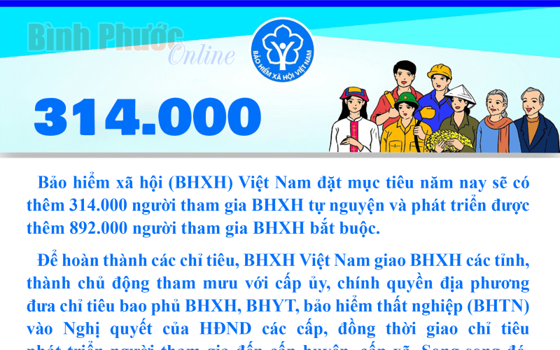 Hết năm nay sẽ có thêm 314.000 người tham gia BHXH tự nguyện