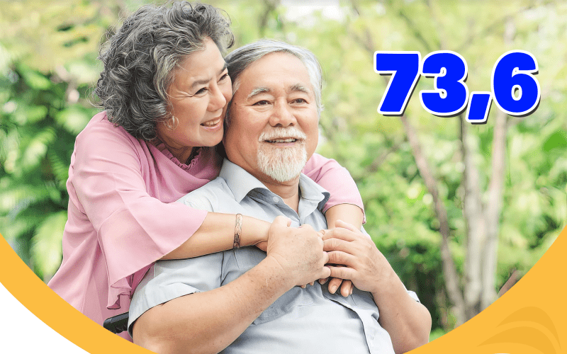 Tuổi thọ trung bình người Việt hơn 73 nhưng tuổi sống khoẻ chỉ đạt 64