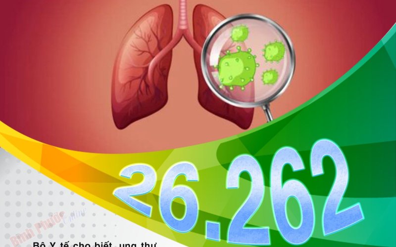 Việt Nam ghi nhận hơn 26.000 ca ung thư phổi mỗi năm