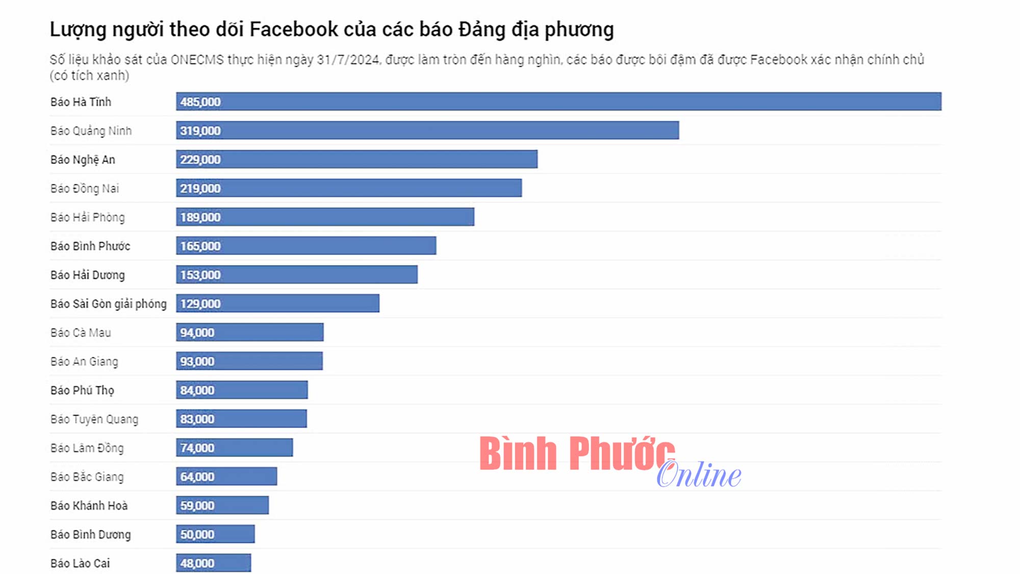 Các nền tảng mạng xã hội của BPTV nằm trong top đầu các báo Đảng địa phương có lượng người theo dõi cao