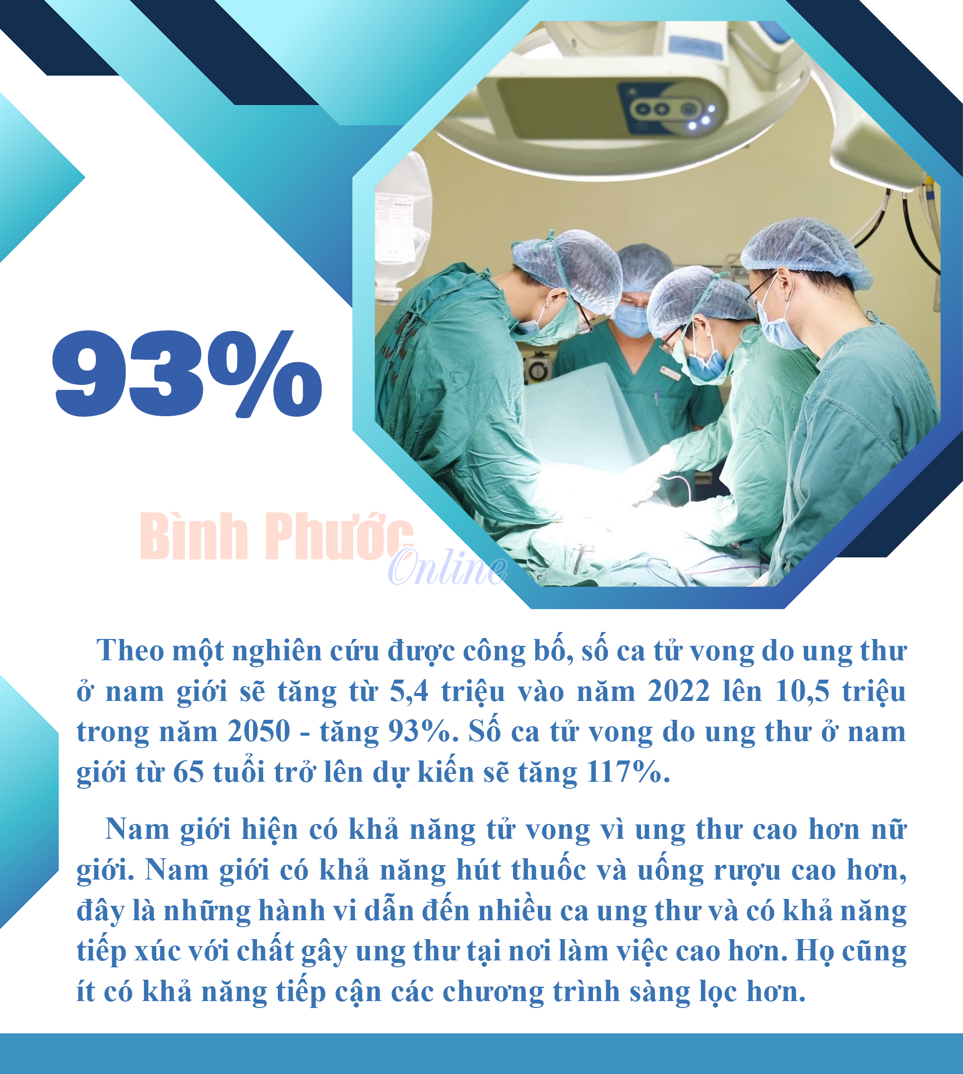 Tỷ lệ tử vong do ung thư ở nam tăng 93% vào năm 2050