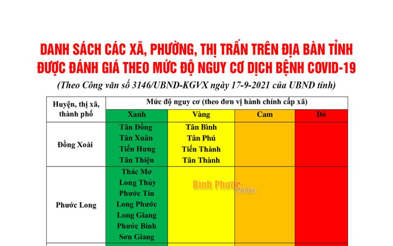 Bình Phước điều chỉnh phân vùng nguy cơ dịch bệnh Covid-19