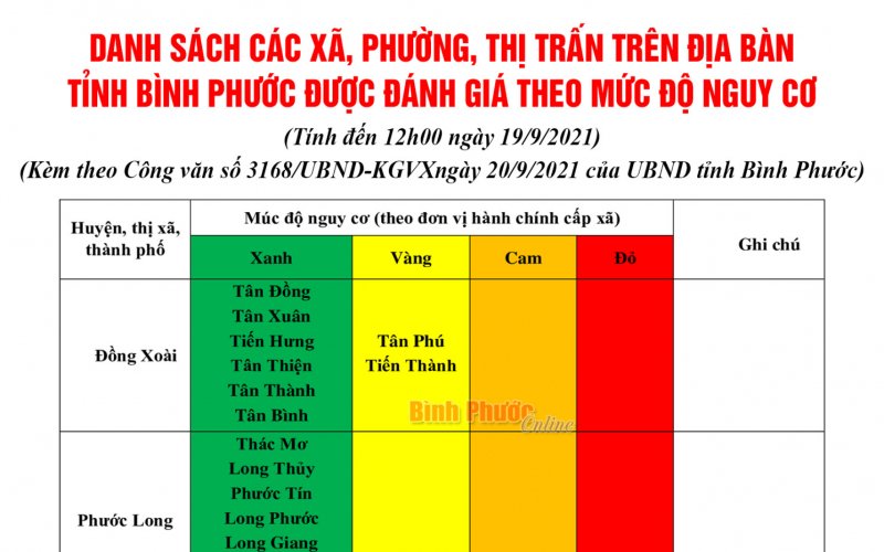 Bình Phước điều chỉnh phân vùng nguy cơ dịch bệnh Covid-19