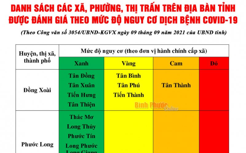 Bình Phước điều chỉnh phân vùng nguy cơ dịch bệnh Covid-19