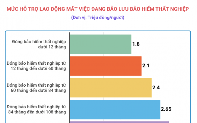 Hỗ trợ khoảng 30.000 tỷ cho người lao động và doanh nghiệp đóng bảo hiểm thất nghiệp