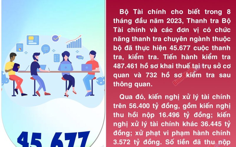 8 tháng năm 2023, thanh tra ngành Tài chính thực hiện 45.677 cuộc thanh tra, kiểm tra