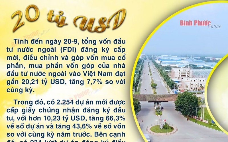 9 tháng, hơn 20 tỷ USD vốn đầu tư nước ngoài đăng ký vào Việt Nam