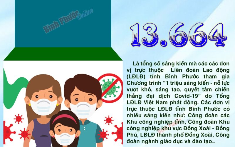 Bình Phước có 13.664 sáng kiến tham gia chương trình 1 triệu sáng kiến