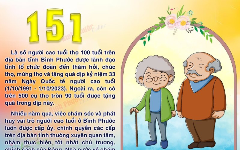 Bình Phước có 151 cụ thọ tròn 100 tuổi được lãnh đạo tỉnh thăm hỏi, chúc thọ, mừng thọ và tặng quà